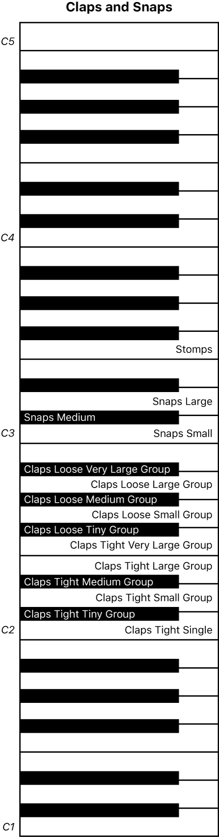 ภาพ ผังคีย์บอร์ดของการแสดงตบมือและดีดนิ้ว