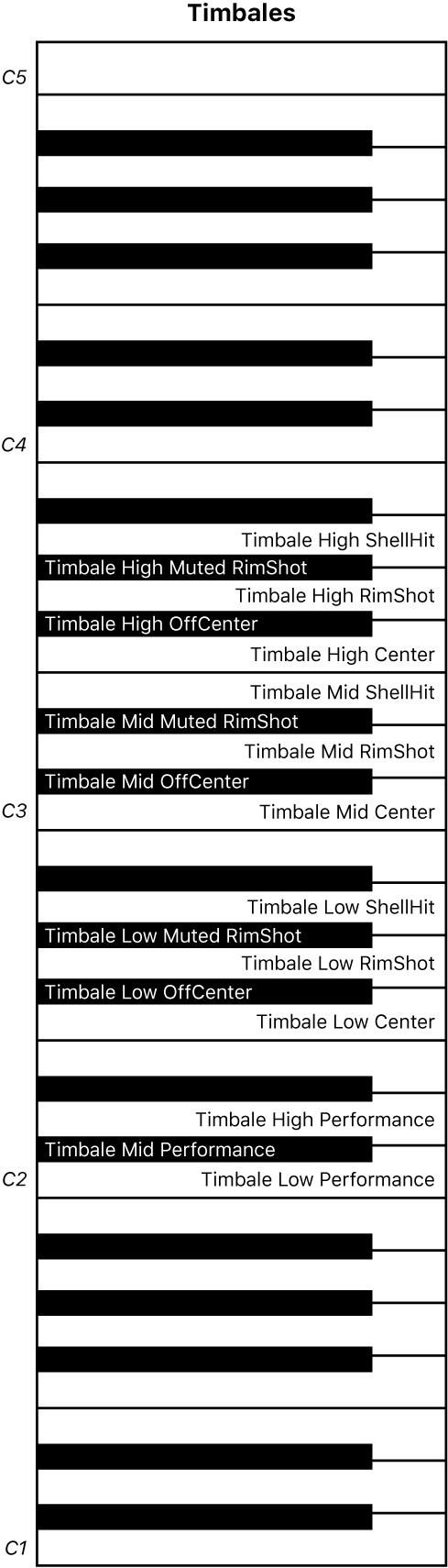 ภาพ ผังคีย์บอร์ดของการแสดงทิมเบล
