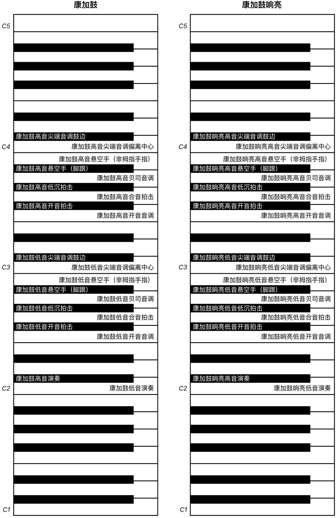 图。“康加鼓和康加鼓响亮”演奏键盘映射。