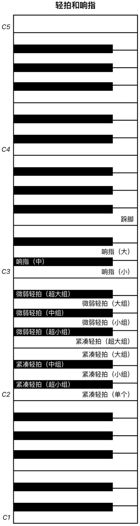 图。“轻拍和响指”演奏键盘映射。
