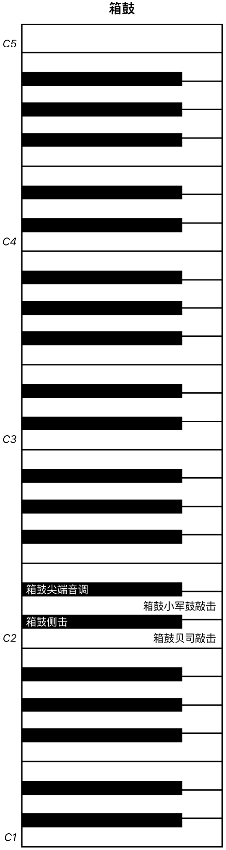 图。“箱鼓”演奏键盘映射。