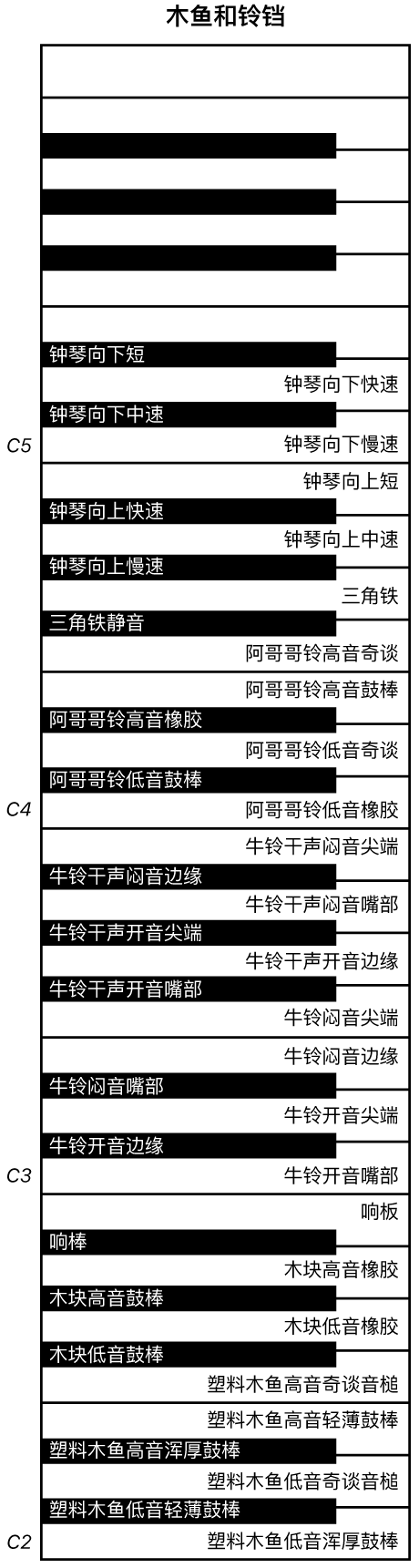 图。“木鱼与铃铛”演奏键盘映射。