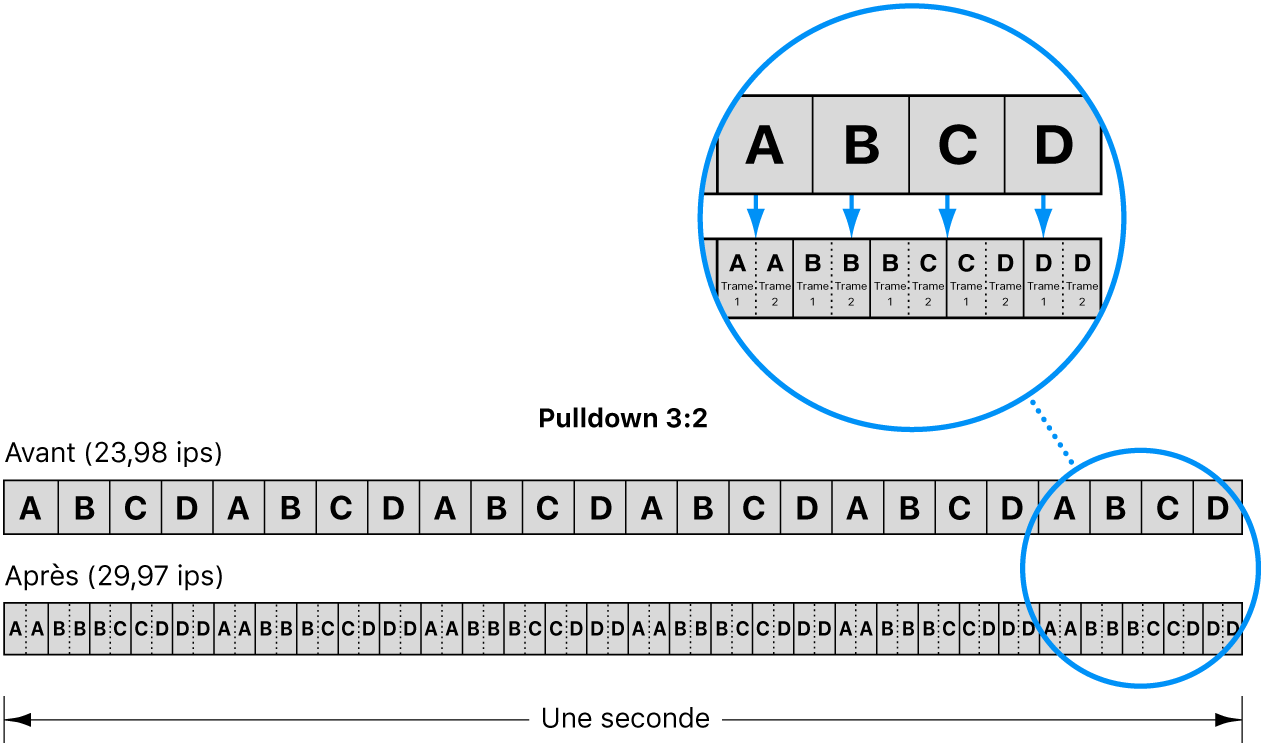 Diagramme illustrant le procédé de pulldown 3:2 pour la conversion d’un film à 24 ips en vidéo NTSC à 29,97 ips