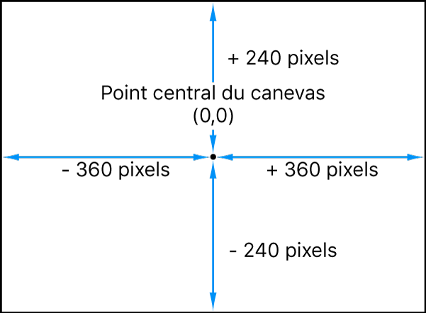Diagramme montrant le système de coordonnées de Motion, qui place le point 0, 0 au centre du canevas