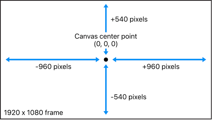 Das Diagramm zeigt, dass das Koordinatensystem von Motion den Punkt „0, 0, 0“ in der Mitte des Canvas platziert