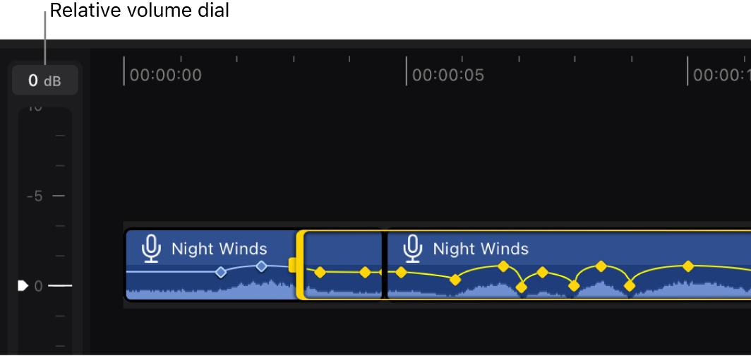 Audioclips in der Timeline mit mehreren ausgewählten Keyframes und links der Drehregler für die Lautstärke.
