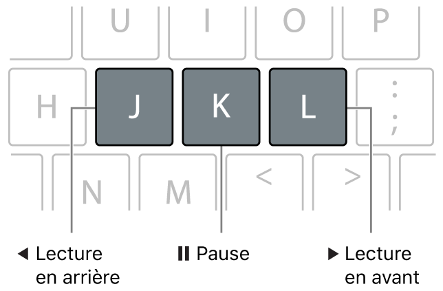 Touches J, K et L sur le clavier. Utilisez la touche J pour inverser la lecture, la touche K pour faire une pause et la touche L pour lancer la lecture vers l’avant.