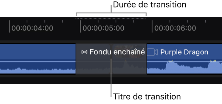 La timeline avec un zoom avant pour montrer le titre et la durée de la transition.