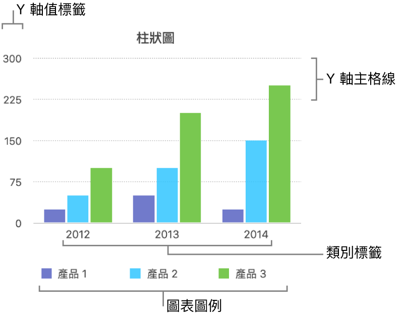 顯示軸標籤與圖表圖例的柱狀圖。