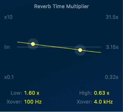 The YardStick reverb time multiplier section.