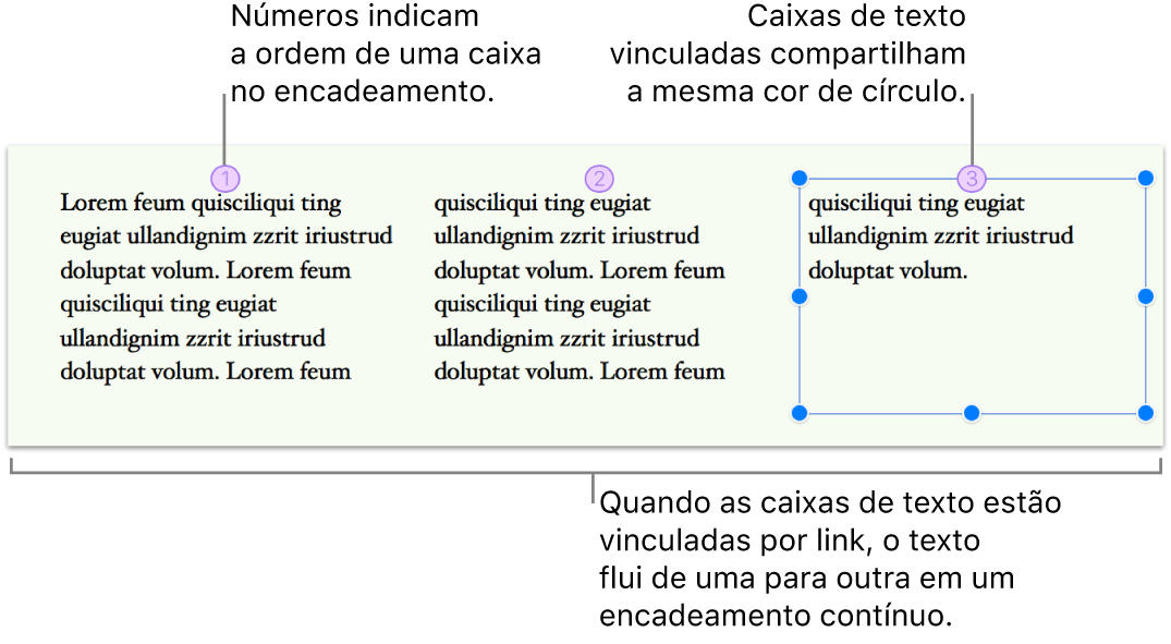Três caixas de texto vinculadas preenchidas com texto e organizadas lado a lado em uma página. Cada caixa de texto tem um círculo roxo na parte superior com um número indicando a ordem dela no thread.