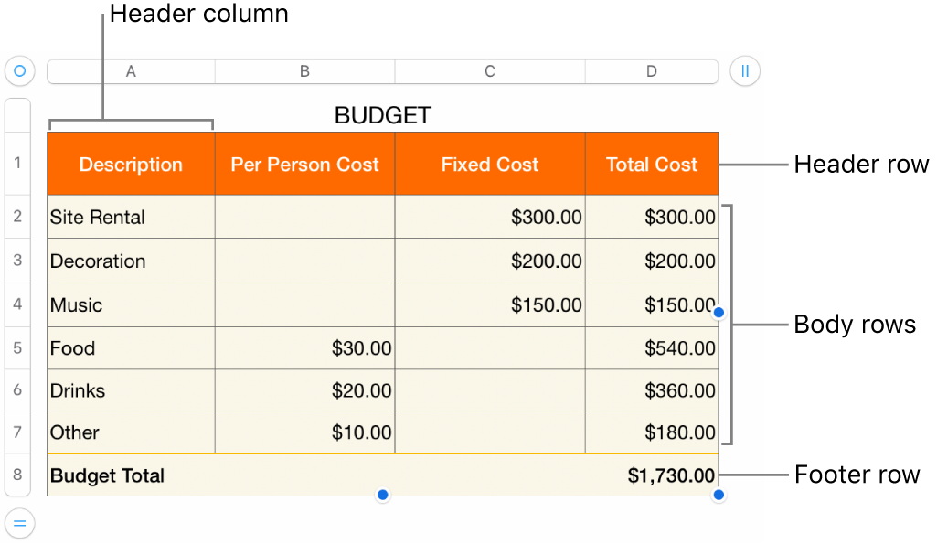A table showing header, body, and footer rows and columns, and handles for adding or deleting rows or columns.