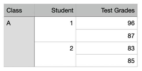 A table showing sets of merged cells to organise the grades for two students in one class.