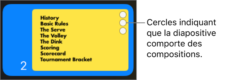 Une diapositive avec trois cercles dans le coin supérieur droit, indiquant que cette diapositive comporte des compositions.