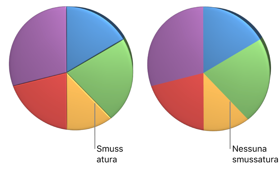 Grafico a torta 3D con bordi smussati.