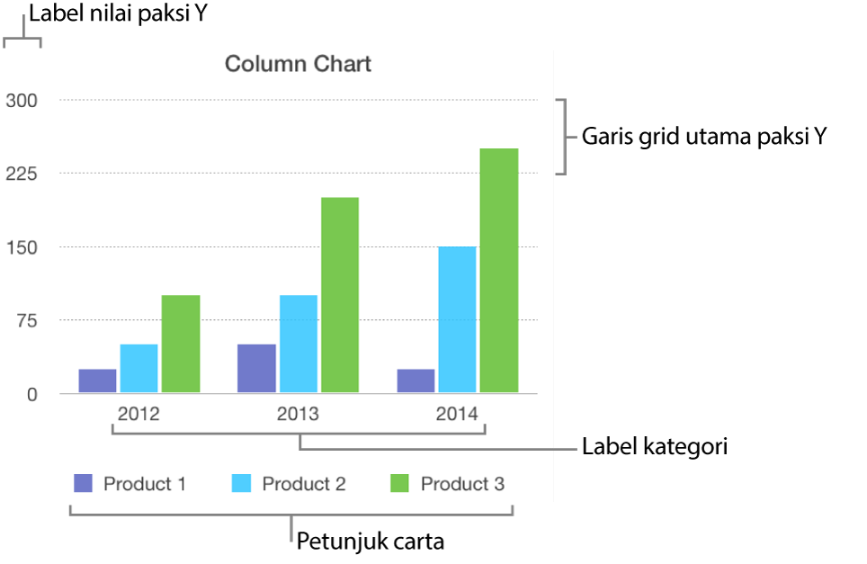 Carta lajur menunjukkan label paksi dan petunjuk carta.