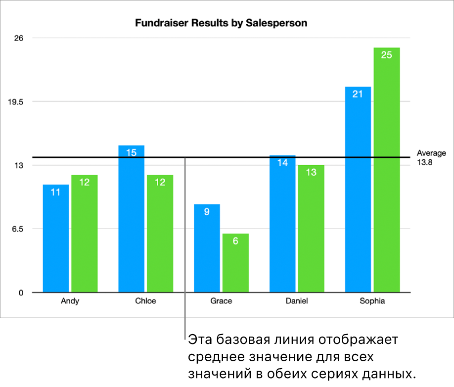 Столбчатая диаграмма с базовой линией, на которой показано среднее значение.