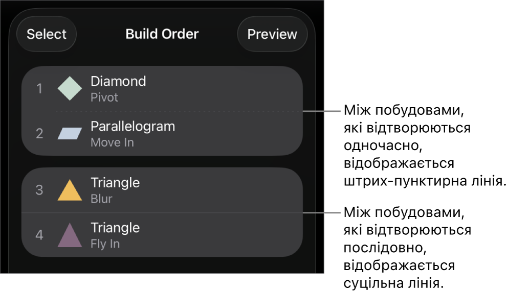 Меню «Порядок побудови»: між побудовами, які відтворюються одночасно, відображається штрих-пунктирна лінія, а між побудовами, які відтворюються послідовно, — суцільна.