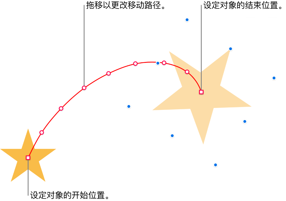 带自定义曲线运动路径的对象。一个不透明的对象显示了开始位置,一个幻影对象显示了结束位置。可拖移路径沿线的点以更改路径的形状。
