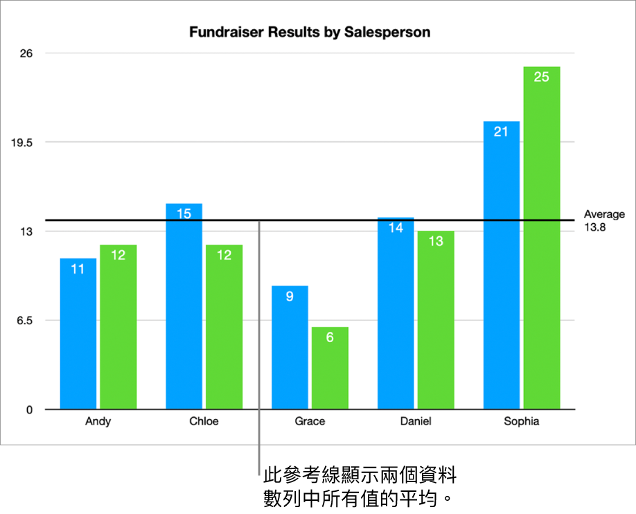 帶有參考線的柱狀圖,顯示平均值。