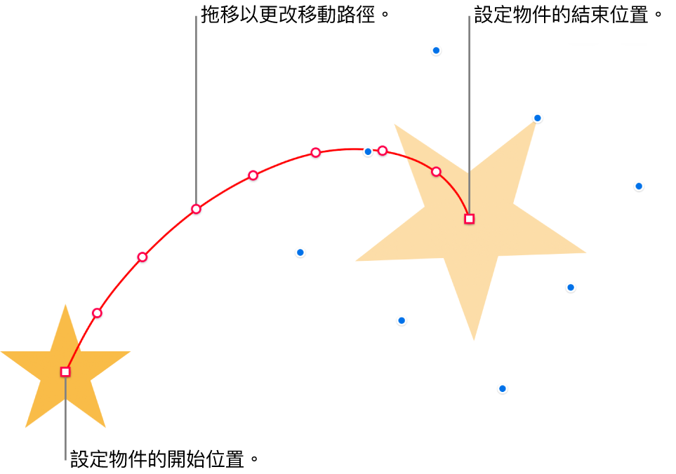 帶有自訂曲線動態路徑的物件。一個不透明的物件顯示起點,而一個虛構物件顯示終點。可以拖移路徑上的點來更改路徑形狀。