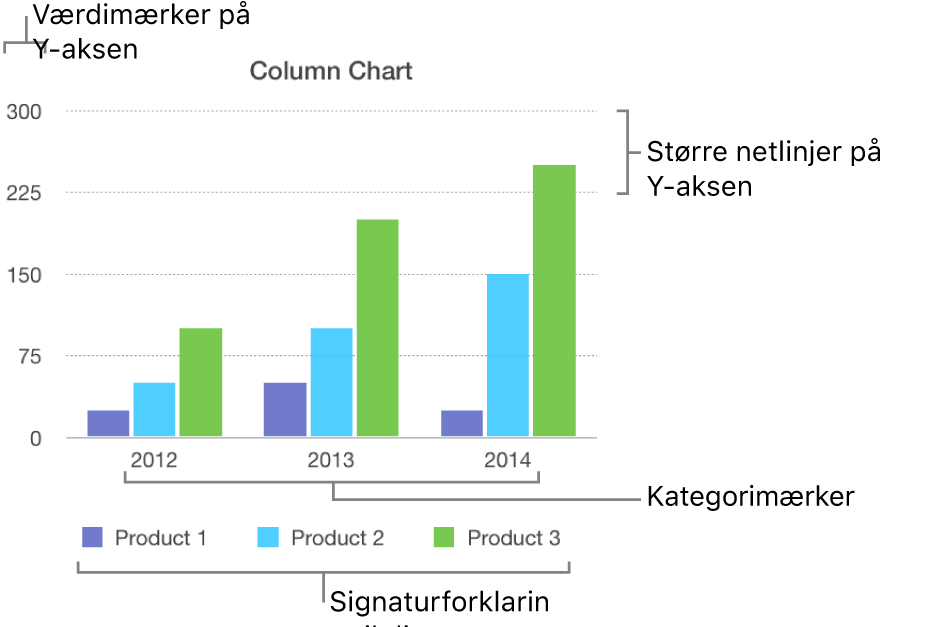 Et kolonnediagram med aksemærker og signaturforklaringen til diagrammet.