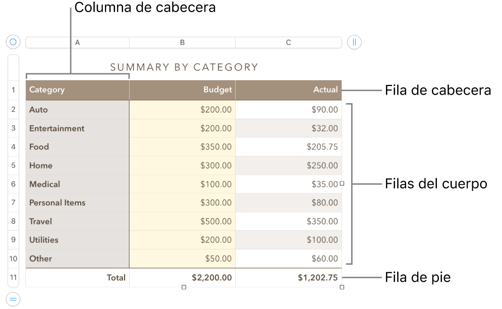 Tabla con filas y columnas de cabecera, cuerpo y pie de página, así como tiradores para añadir o eliminar filas o columnas.
