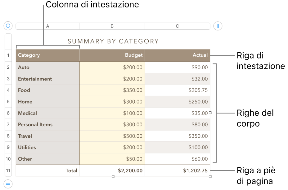 Tabella con righe e colonne di intestazione, corpo e piè di pagina, nonché le maniglie per aggiungere o eliminare righe o colonne.