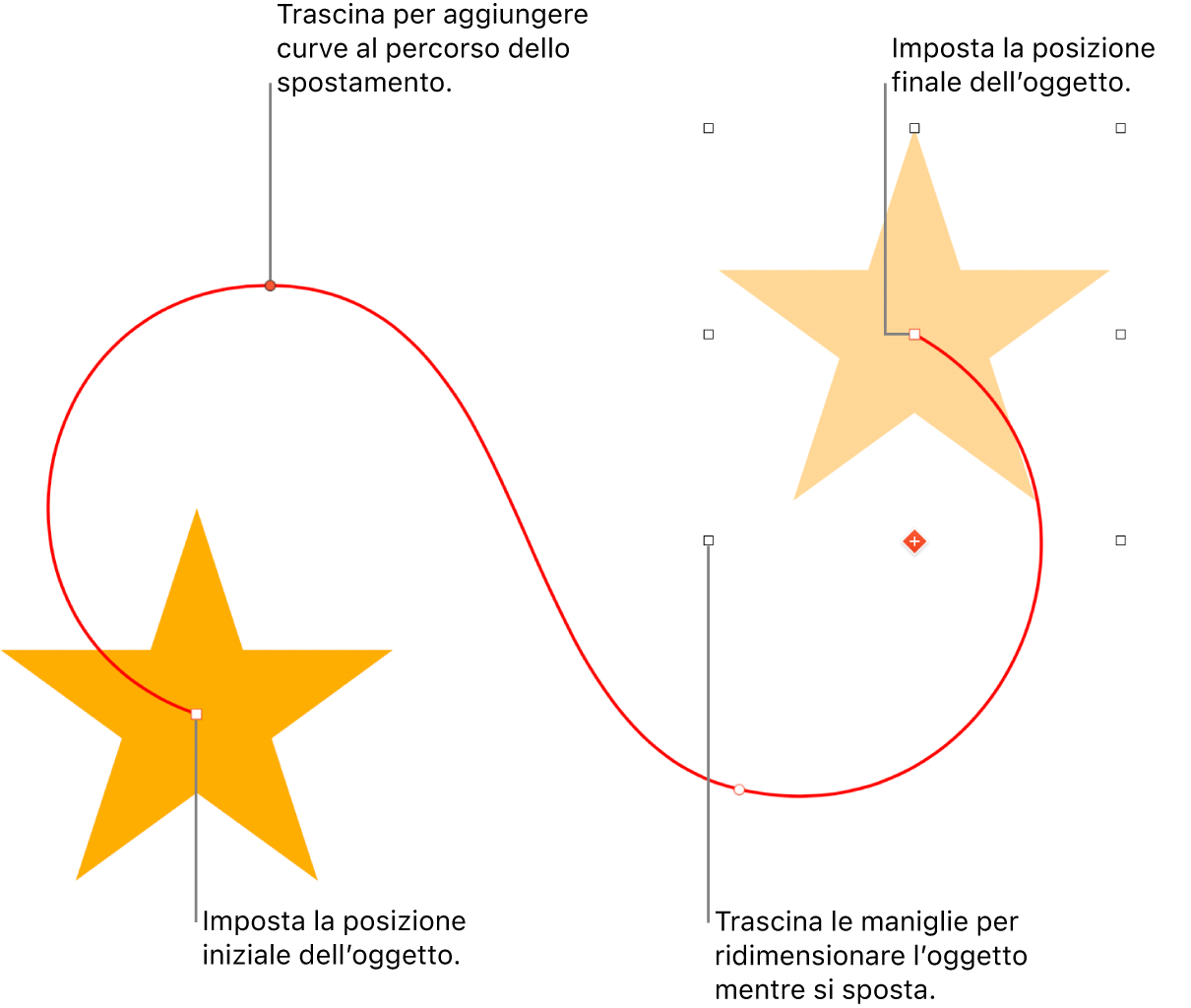 Un oggetto con un percorso di movimento curvo personalizzato. Un oggetto opaco che mostra la posizione iniziale e un oggetto fantasma che mostra la posizione finale.