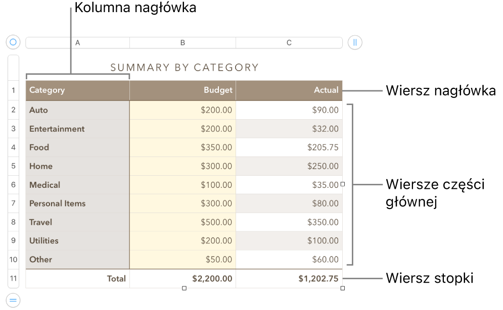 Tabela z wierszami i kolumnami nagłówka, części głównej i stopki oraz uchwytami dodawania lub usuwanie wierszy lub kolumn.