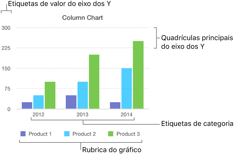 Um gráfico de barras verticais a mostrar as etiquetas de eixo e a rubrica do gráfico.
