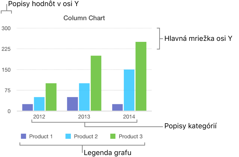 Stĺpcový graf zobrazujúci popisy osí a legendu grafu.