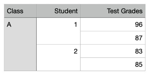 A table showing sets of merged cells to organise the grades for two students in one class.