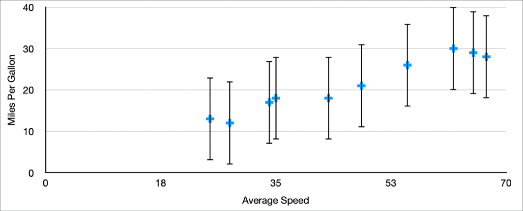 A scatter chart showing positive and negative error bars for the y-axis.