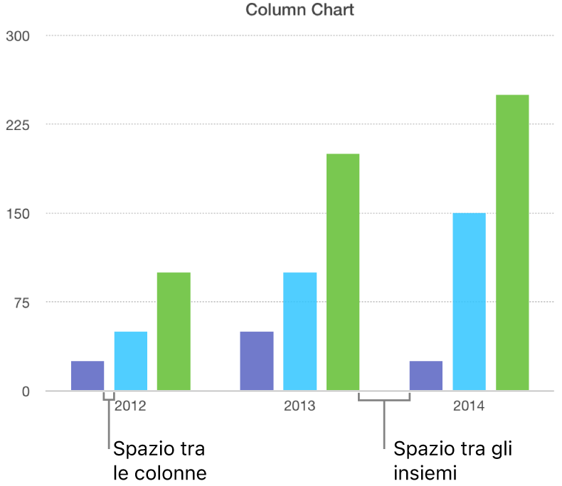 Istogramma che mostra la distanza tra le colonne rispetto alla distanza tra gli insiemi.