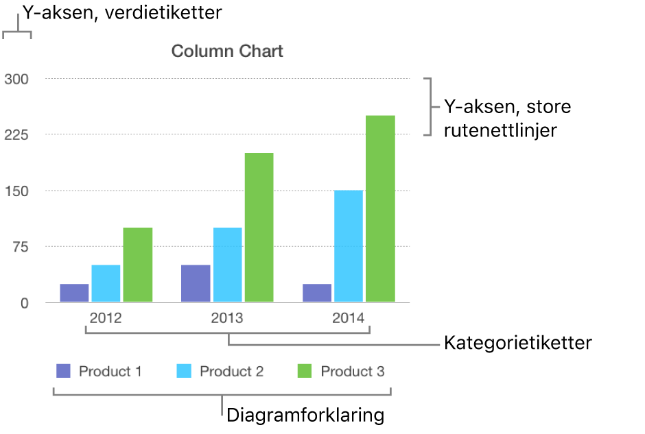 Et søylediagram som viser akseetikettene og diagramforklaringen.