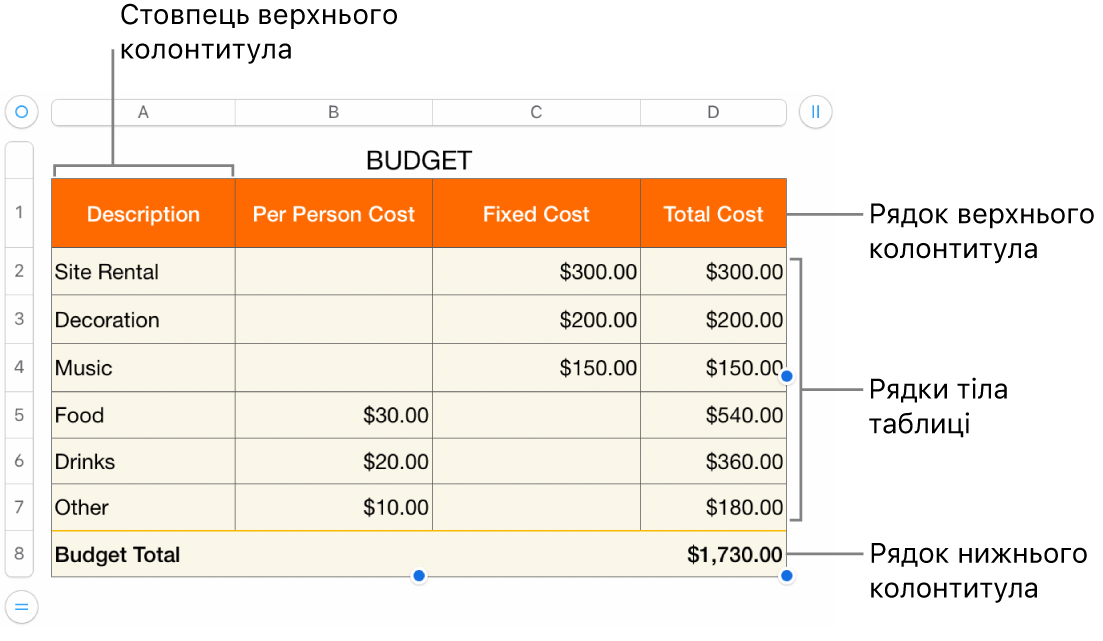 Таблиця з верхнім колонтитулом, тілом таблиці, рядками та стовпцями в нижньому колонтитулі та маніпуляторами для додавання або видалення рядків чи стовпців.