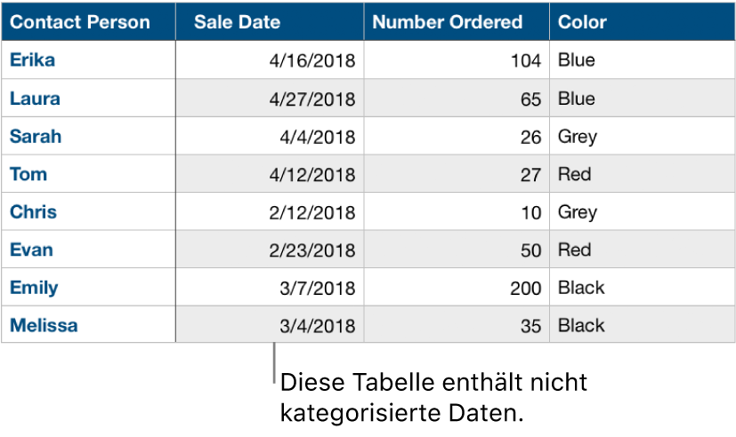 Eine nicht kategorisierte Tabelle