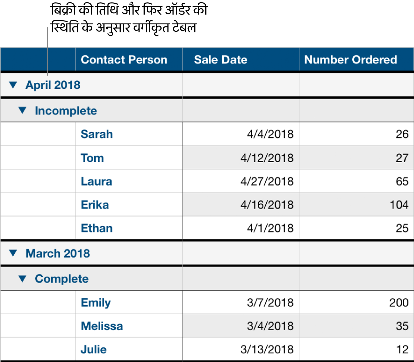 उप-श्रेणी के रूप में ऑर्डर स्टेटस के साथ बिक्री तिथि द्वारा वर्गीकृत डेटा दिखाता हुआ एक टेबल।