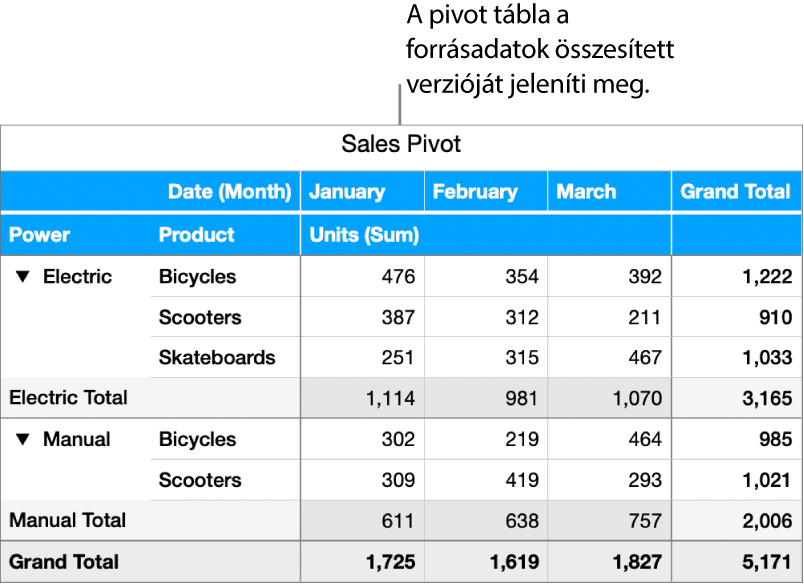 Egy kimutatás összesített adatokkal, illetve az egyes adatok felfedésére szolgáló vezérlőkkel.