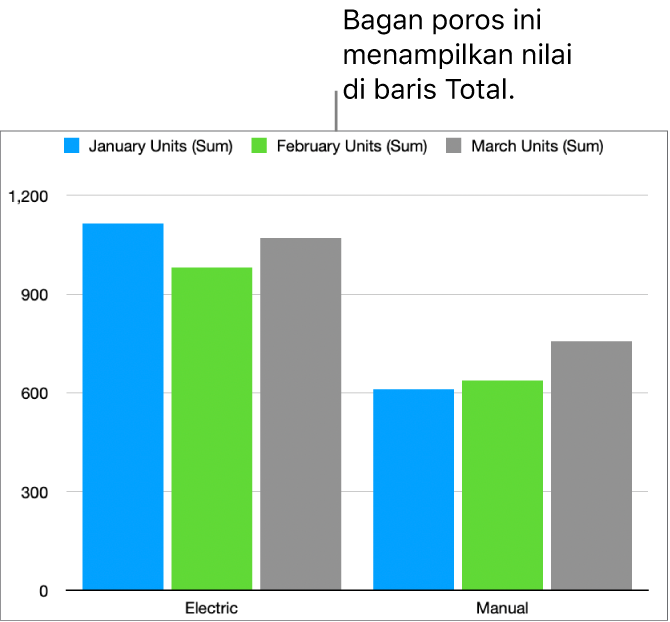 Bagan poros menampilkan data yang ditempatkan dari baris Total di tabel poros di atas.