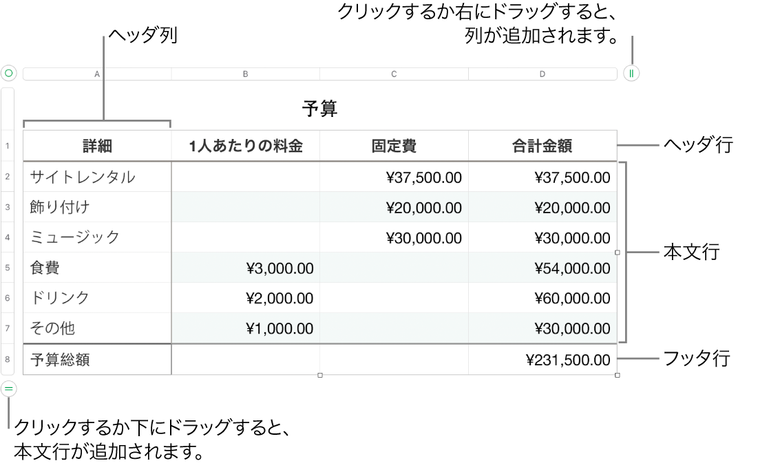ヘッダ、本文、およびフッタ行と列、および行や列を追加または削除するためのハンドルが表示されている表。