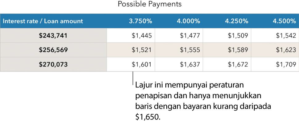 Jadual gadai janji ditunjukkan selepas menapis untuk kadar faedah yang mampu.