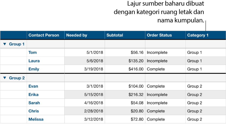 Jadual dikategorikan dengan nama ruang letak untuk kategori dan kumpulan.
