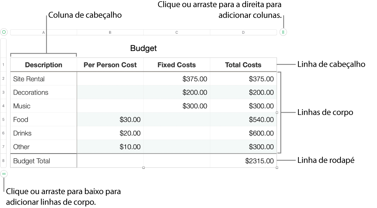 Uma tabela a mostrar as linhas e colunas de cabeçalho, corpo e rodapé e puxadores para adicionar ou eliminar linhas ou colunas.