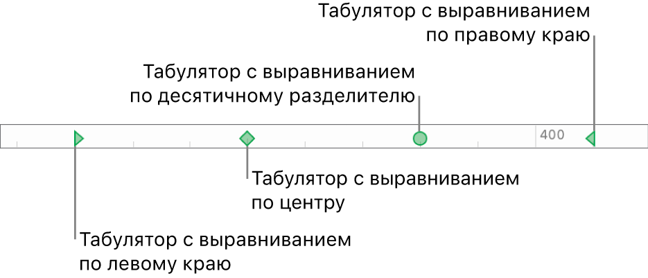 Линейка с маркерами левого и правого полей абзаца, а также табуляторы для выравнивания по левому краю, по центру, по правому краю и табулятор десятичной точки.