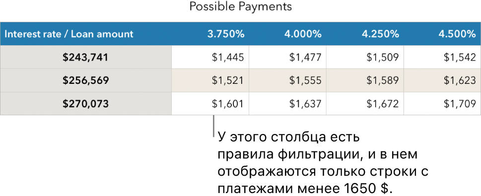 Таблица ипотечных платежей после фильтрации приемлемых процентных ставок.