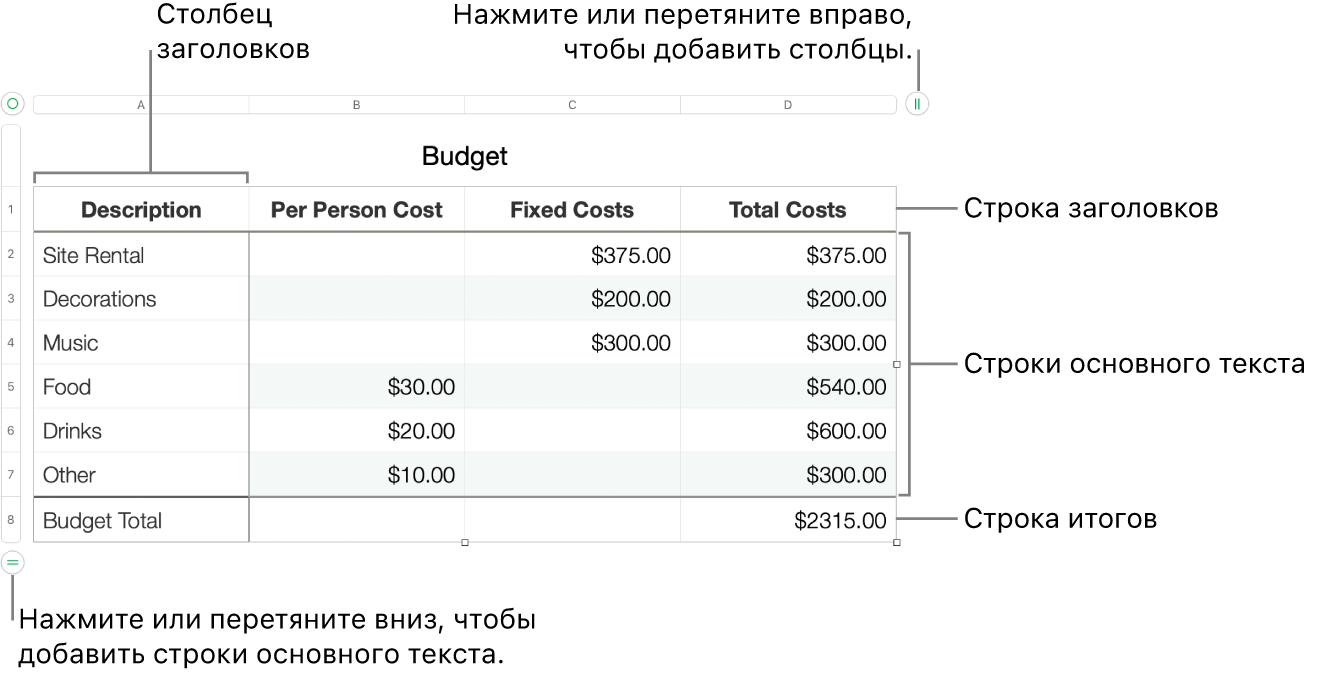 Таблица со строками и столбцами заголовков, основного текста и итогов, а также манипуляторами для добавления или удаления строк и столбцов.