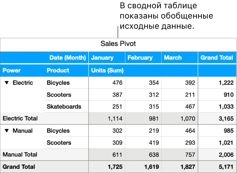Сводная таблица с обобщенными данными по велосипедам, мотороллерам и скейтбордам и элементами управления, позволяющими раскрыть определенные данные.
