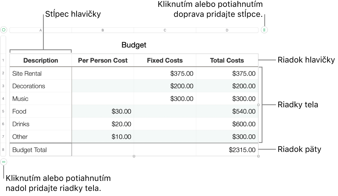 Tabuľka zobrazujúca hlavičku, telo a riadky a stĺpce päty, ako aj úchyty na pridanie alebo vymazanie riadkov či stĺpcov.